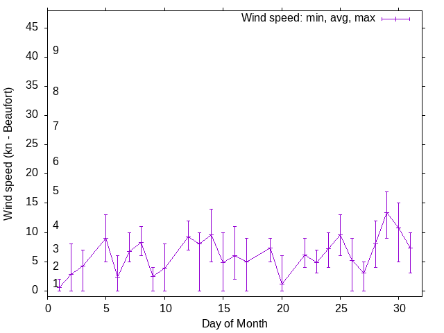 Monthly wind variation chart