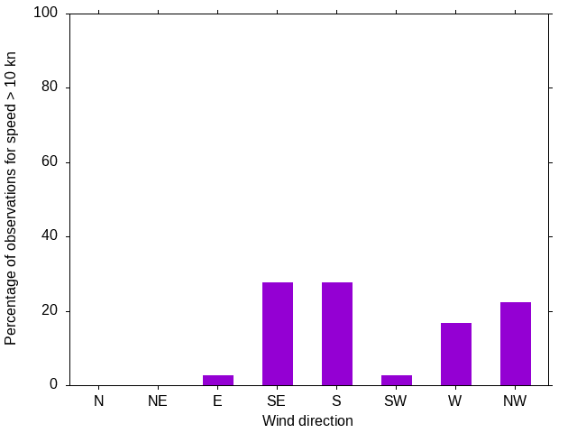 Monthly wind direction chart