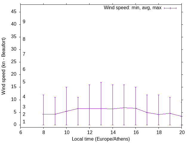 Daily wind variation chart