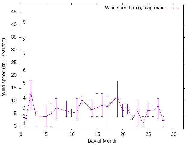 Monthly wind variation chart