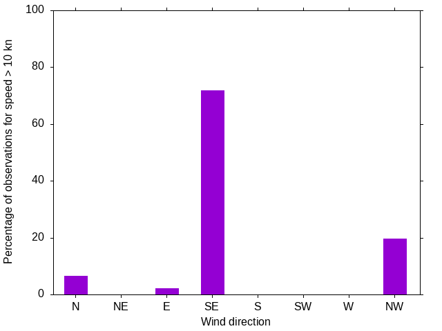 Monthly wind direction chart