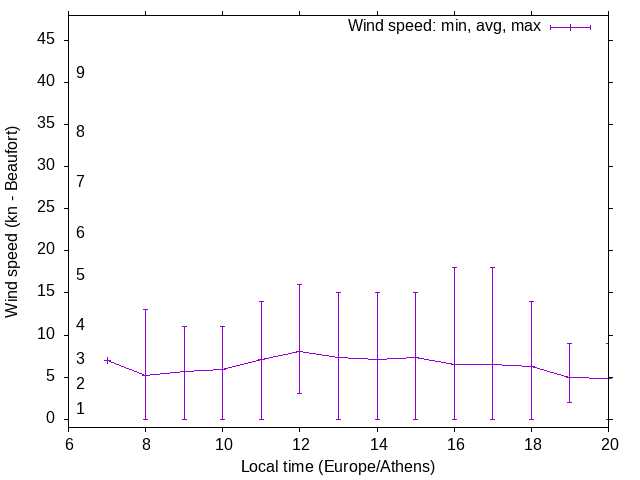 Daily wind variation chart