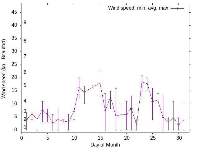 Monthly wind variation chart
