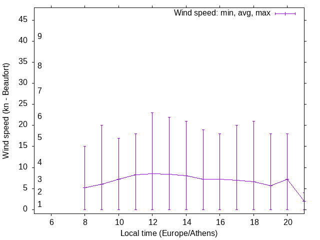 Daily wind variation chart