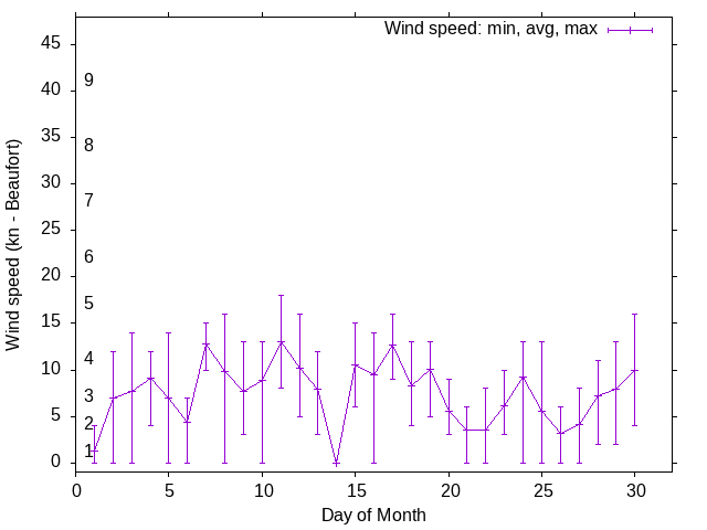 Monthly wind variation chart