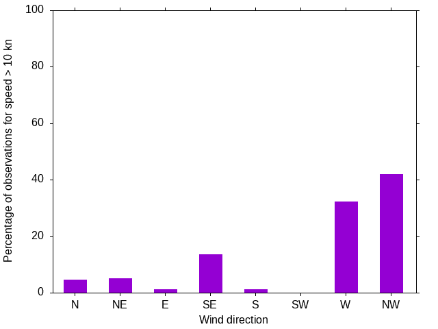 Monthly wind direction chart