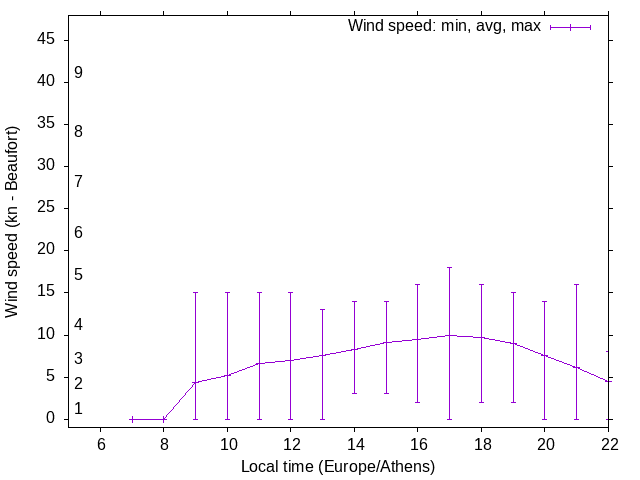 Daily wind variation chart