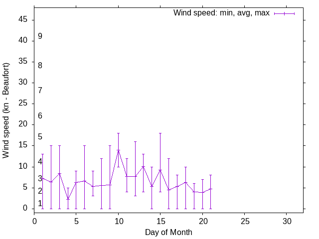 Monthly wind variation chart