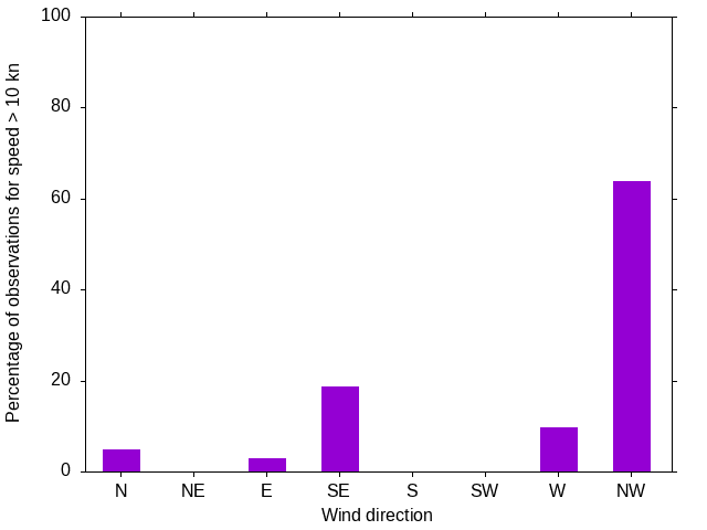 Monthly wind direction chart