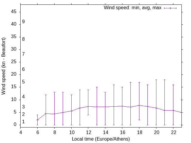 Daily wind variation chart