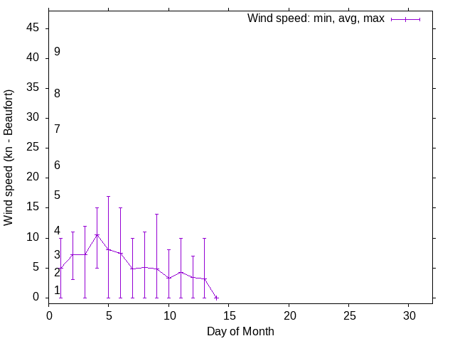 Monthly wind variation chart