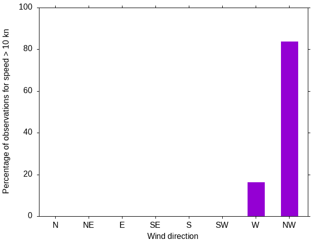 Monthly wind direction chart
