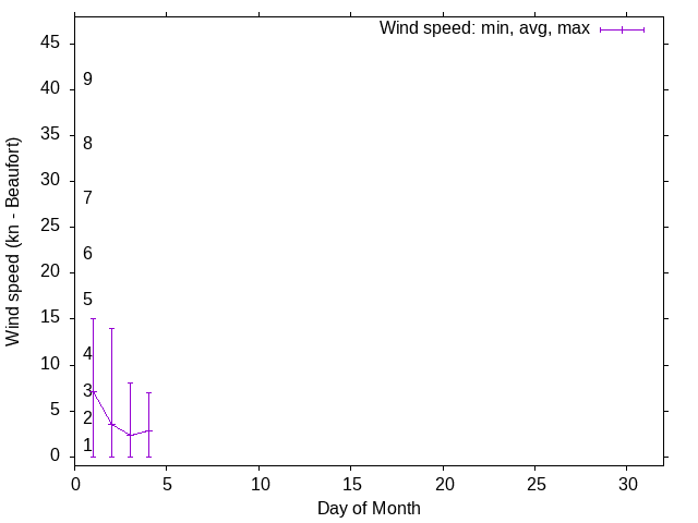 Monthly wind variation chart