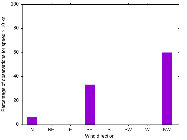 Monthly wind direction chart