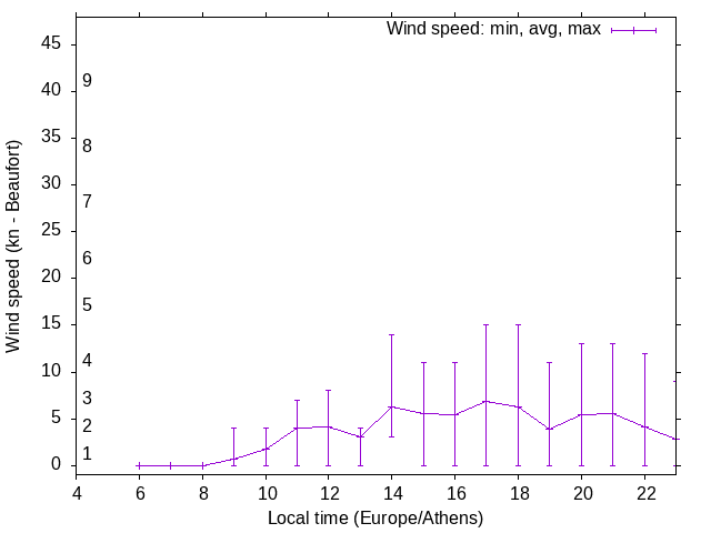 Daily wind variation chart