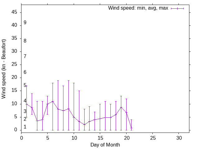 Monthly wind variation chart