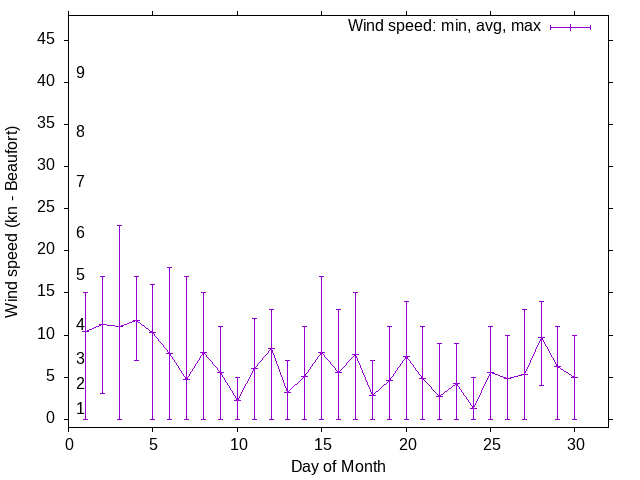 Monthly wind variation chart