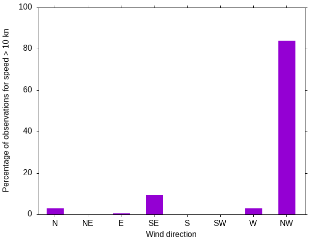 Monthly wind direction chart