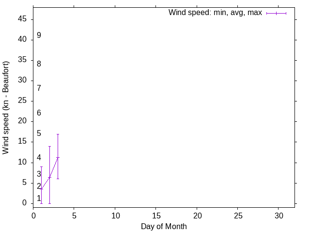 Monthly wind variation chart