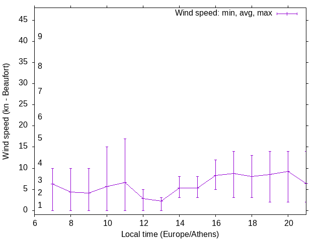 Daily wind variation chart