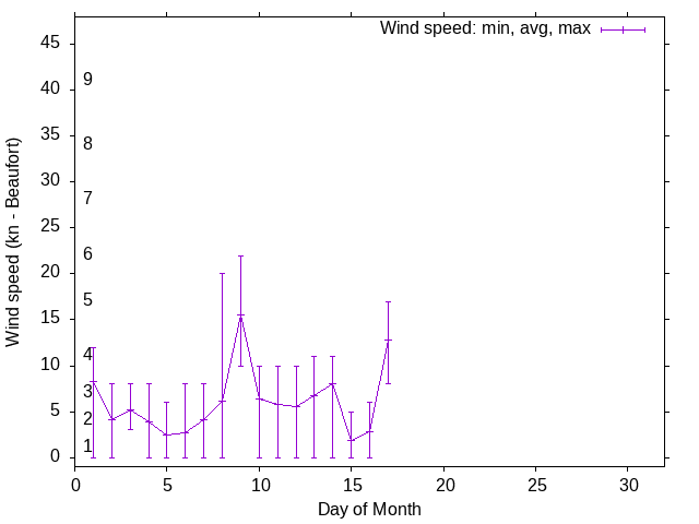 Monthly wind variation chart