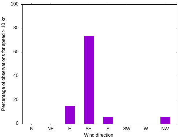 Monthly wind direction chart