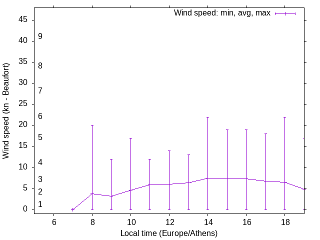 Daily wind variation chart