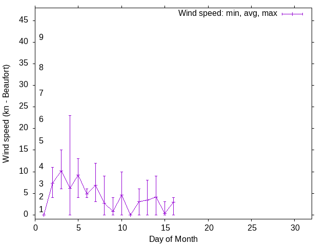 Monthly wind variation chart