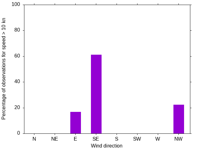 Monthly wind direction chart