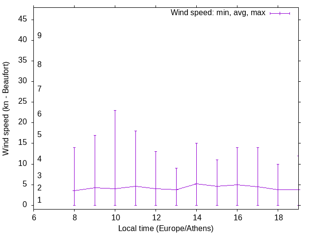 Daily wind variation chart
