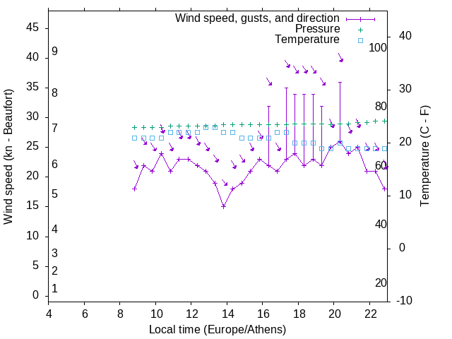 Weather graph