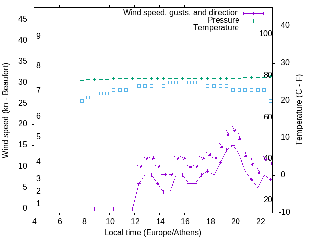 Weather graph