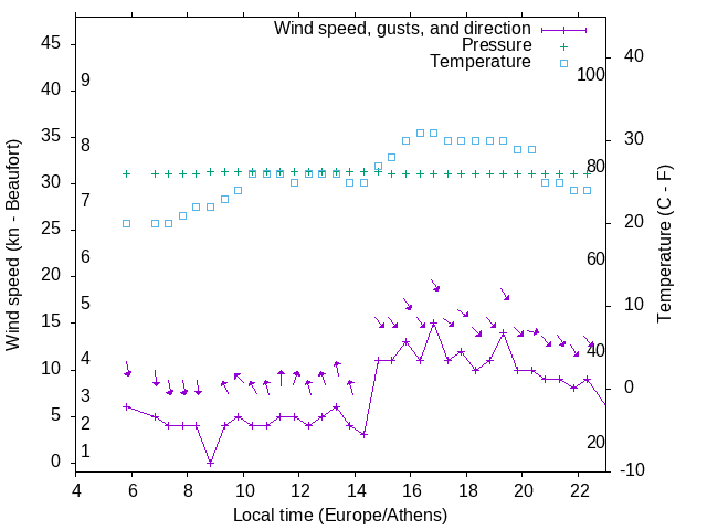 Weather graph