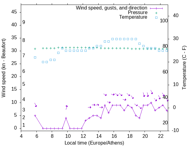 Weather graph