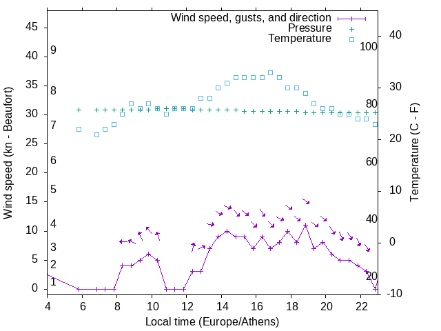 Weather graph
