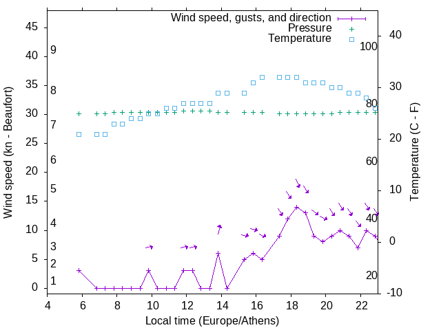 Weather graph