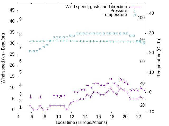Weather graph