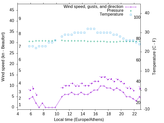 Weather graph