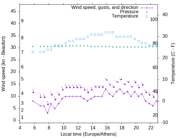 Weather graph
