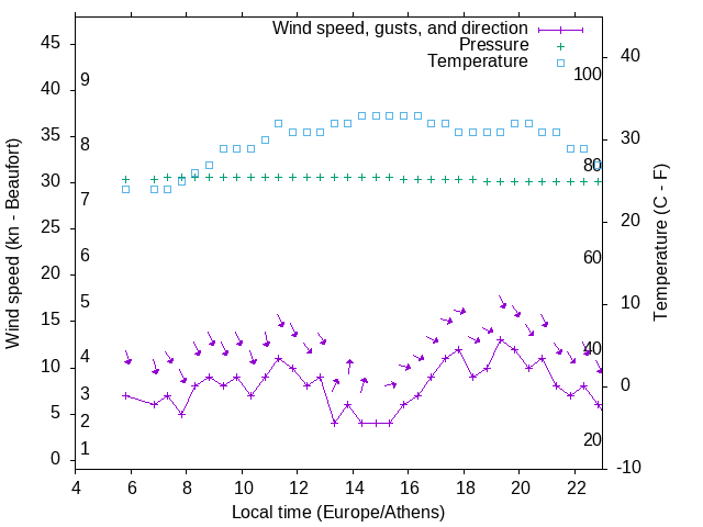 Weather graph