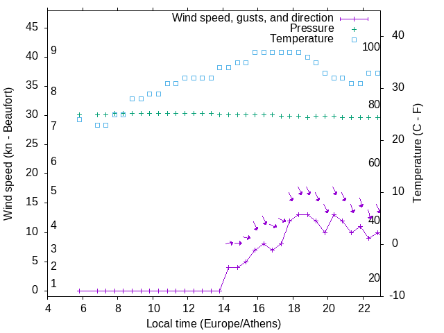 Weather graph