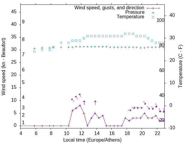 Weather graph
