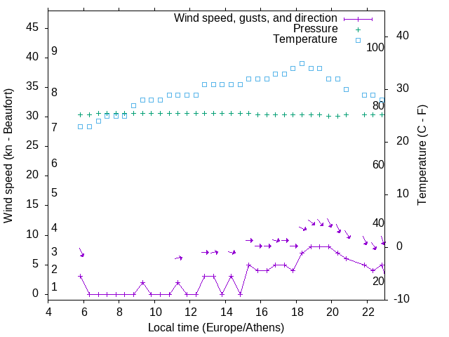 Weather graph