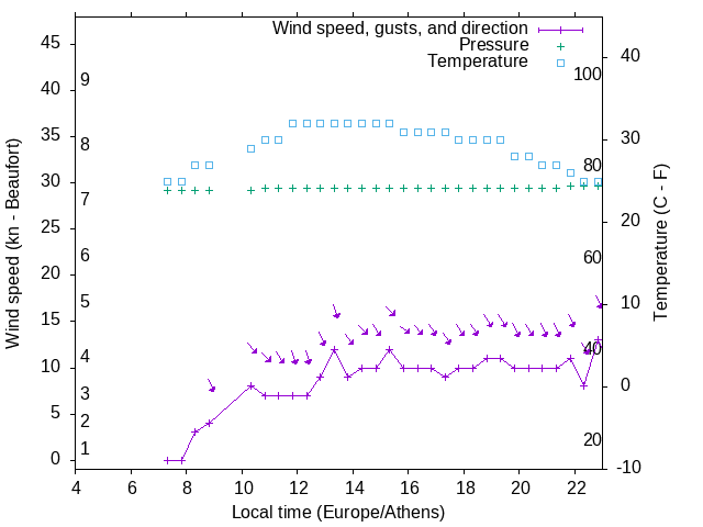 Weather graph
