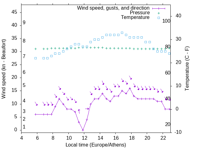 Weather graph