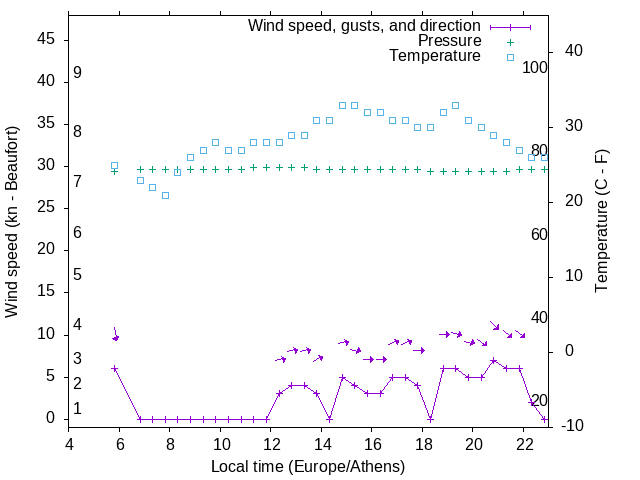 Weather graph