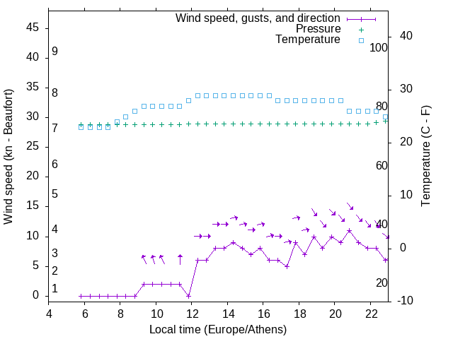 Weather graph