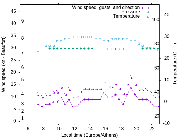 Weather graph