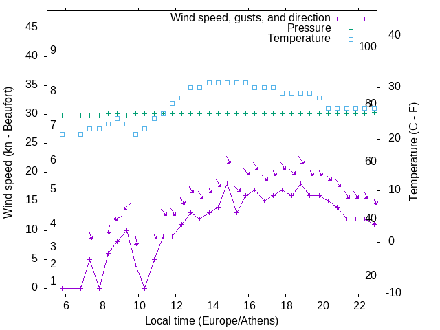 Weather graph
