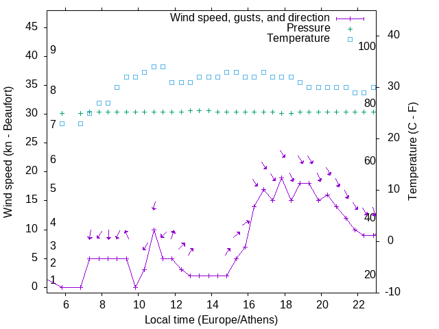 Weather graph